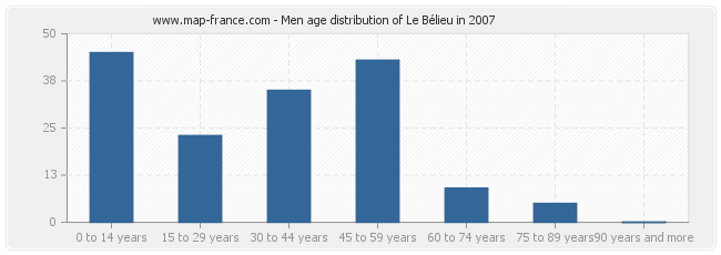 Men age distribution of Le Bélieu in 2007